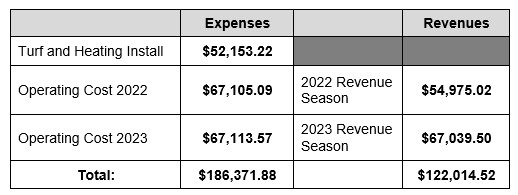 Financial Summary Table